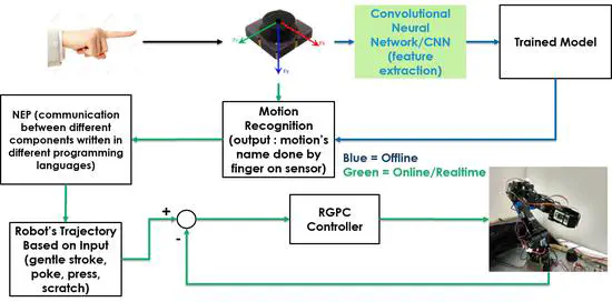 Learning Human Touch Interaction with Convolutional Neural Networks