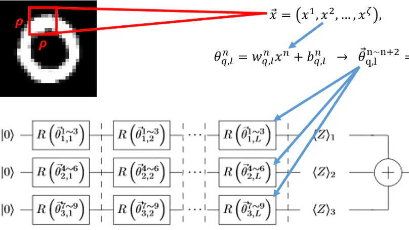 Quantum Image Classifier Design with Data Re-uploading Quantum Convolution and Data Re-uploading Classifier Scheme